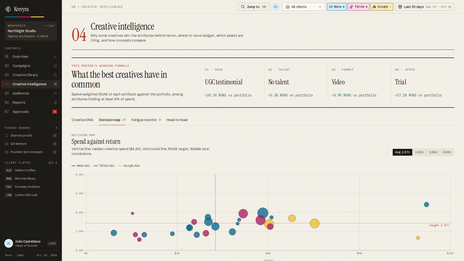 Krevyra - Creative Performance & Ad Analytics Next.js SaaS Template (Screenshot 8 of 13)
