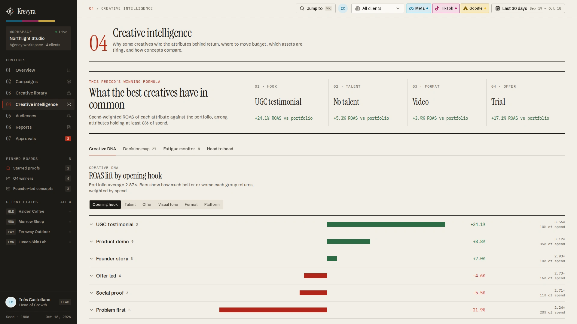 Krevyra - Creative Performance & Ad Analytics Next.js SaaS Template (Screenshot 7 of 13)