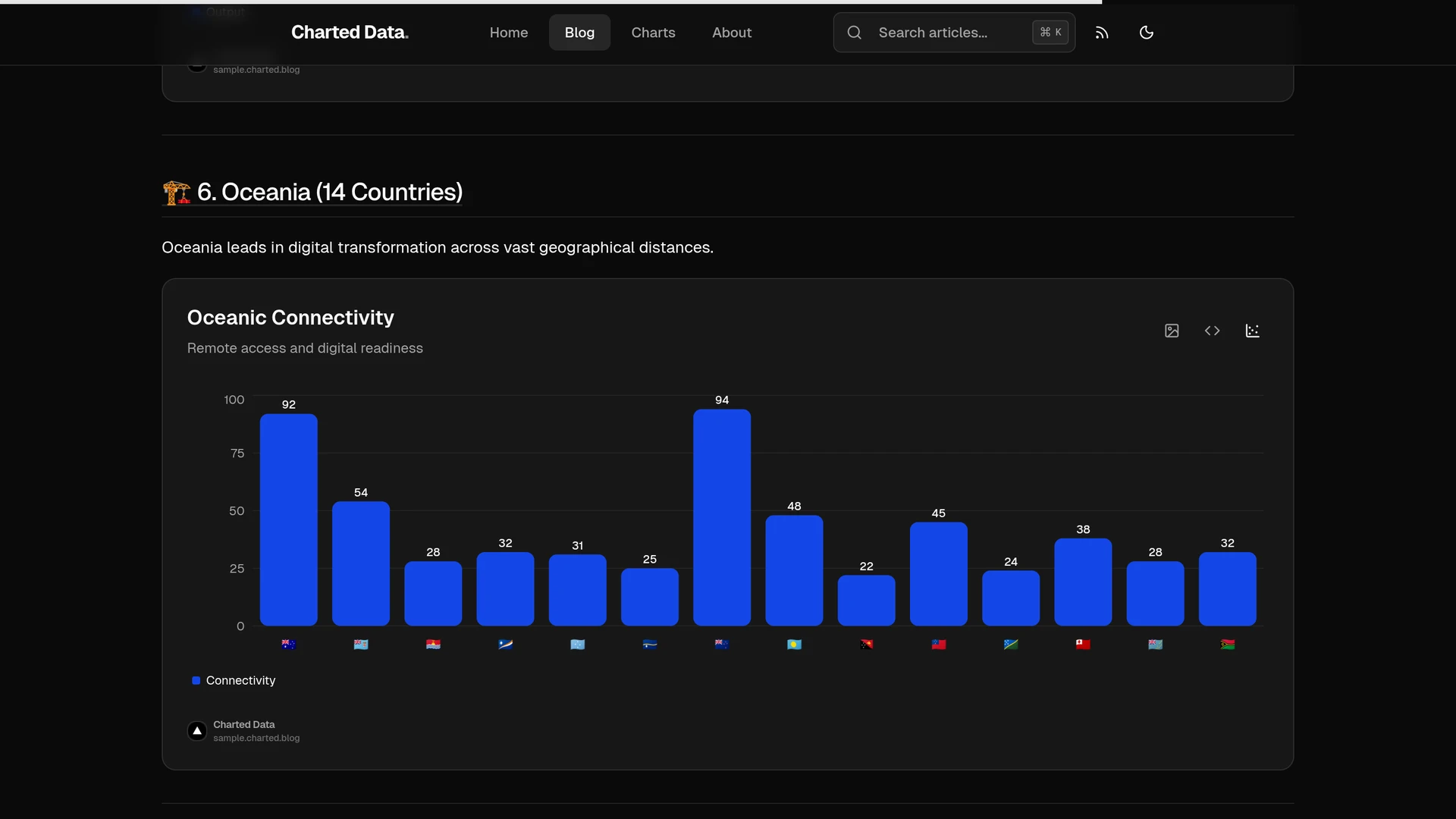 Charted Data - Create Blog Posts with Interactive Charts