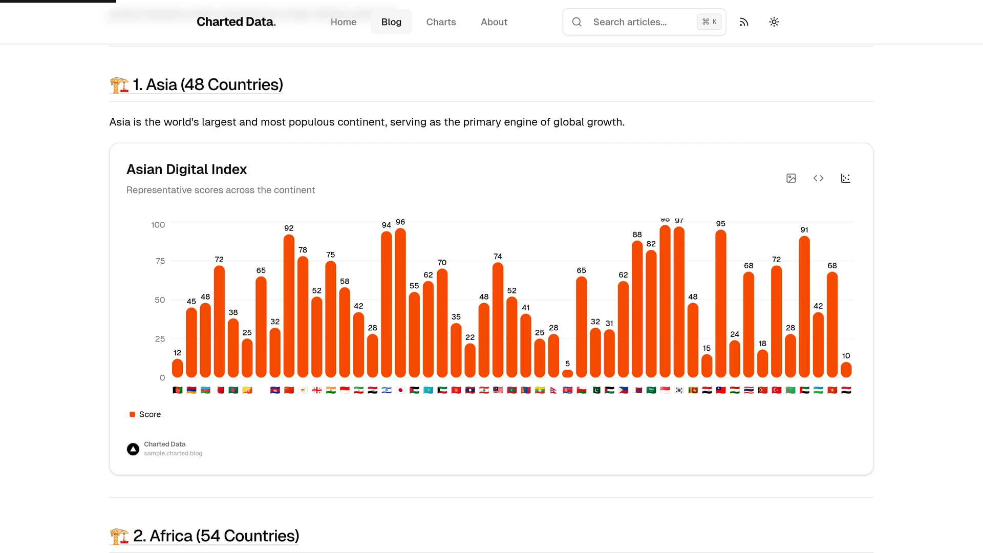 Charted Data - Create Blog Posts with Interactive Charts